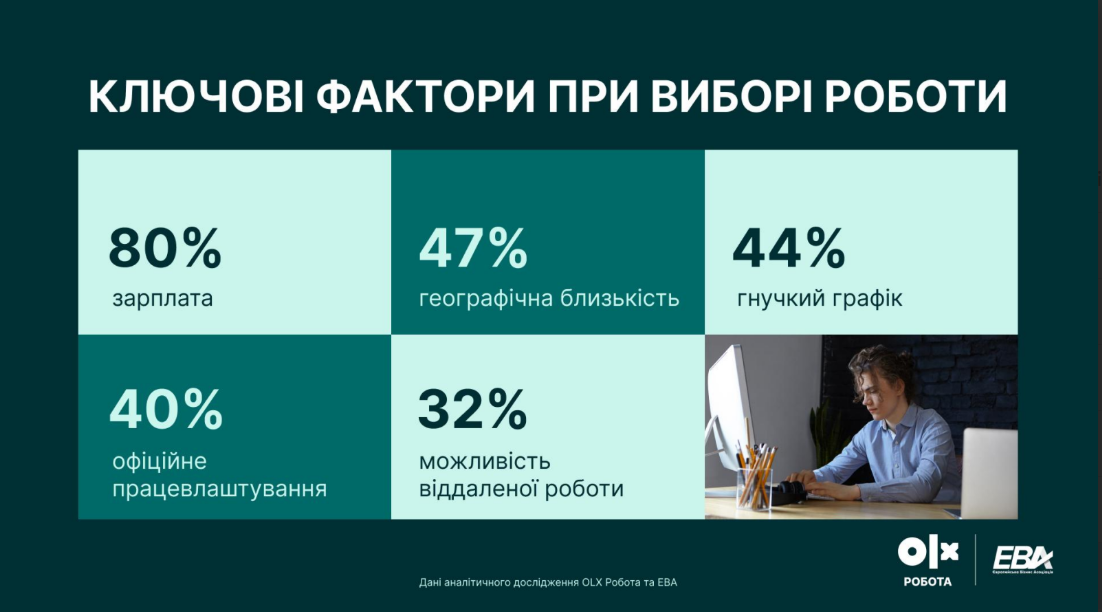 Гнучкий графік чи стабільність: що змушує українців триматися за роботу у 2025 році